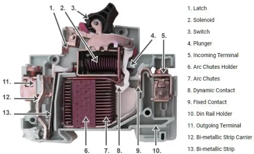 Components of MCB