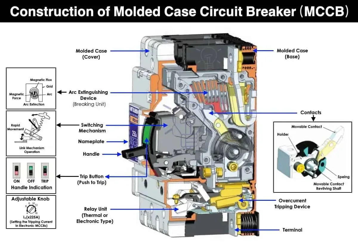 Construction of Molded Case Circuit Breaker MCCB