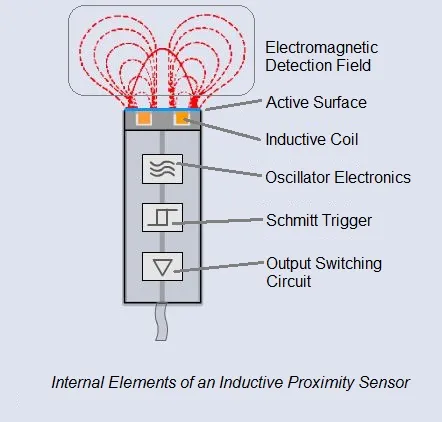 sensor de proximidade indutivo-cutâneo-com-anotação