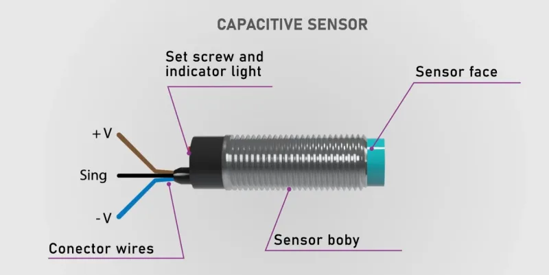 Componentes do sensor capacitivo