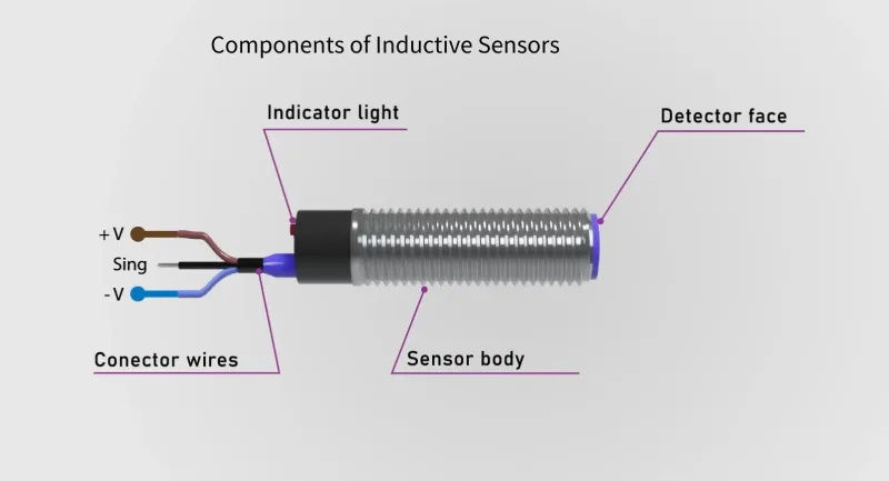 Composants des détecteurs inductifs