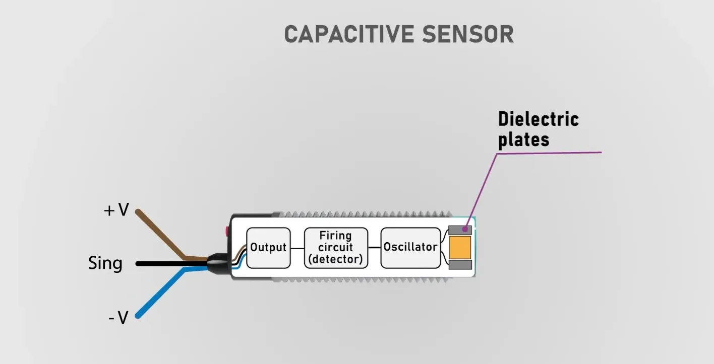 Internal Circuitry of capacitive Sensors