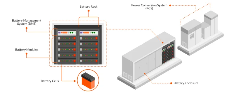 Core Components of BESS 