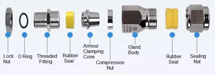 Explosion-proof cable gland Structure and Design