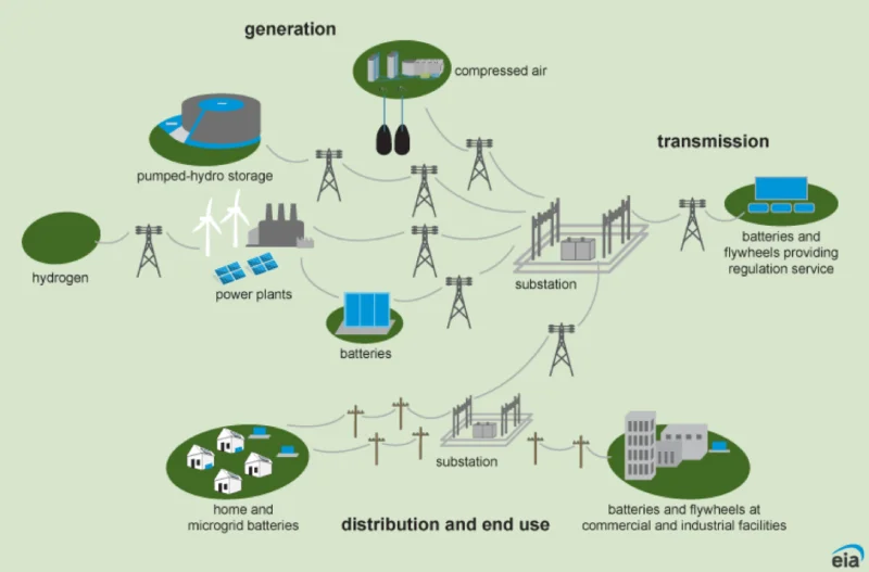 General locations of energy storage technologies for electricity generation on an electricity grid