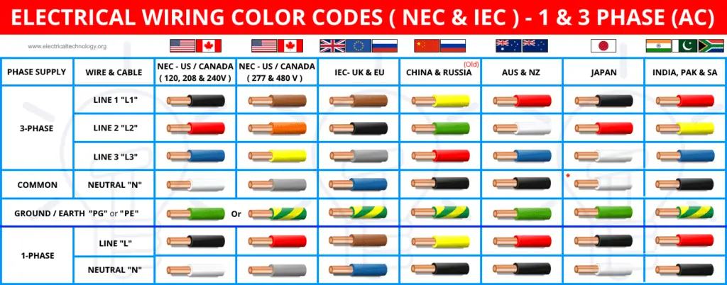 Câblage électrique-Codes couleurs-NEC-IEC-Monophasé-triphasé-AC-1024x402