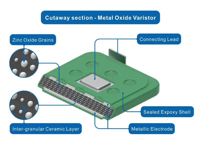 Cutaway section of a Metal Oxide Varistor showing internal components like zinc oxide grains, ceramic layer, electrodes, and epoxy shell