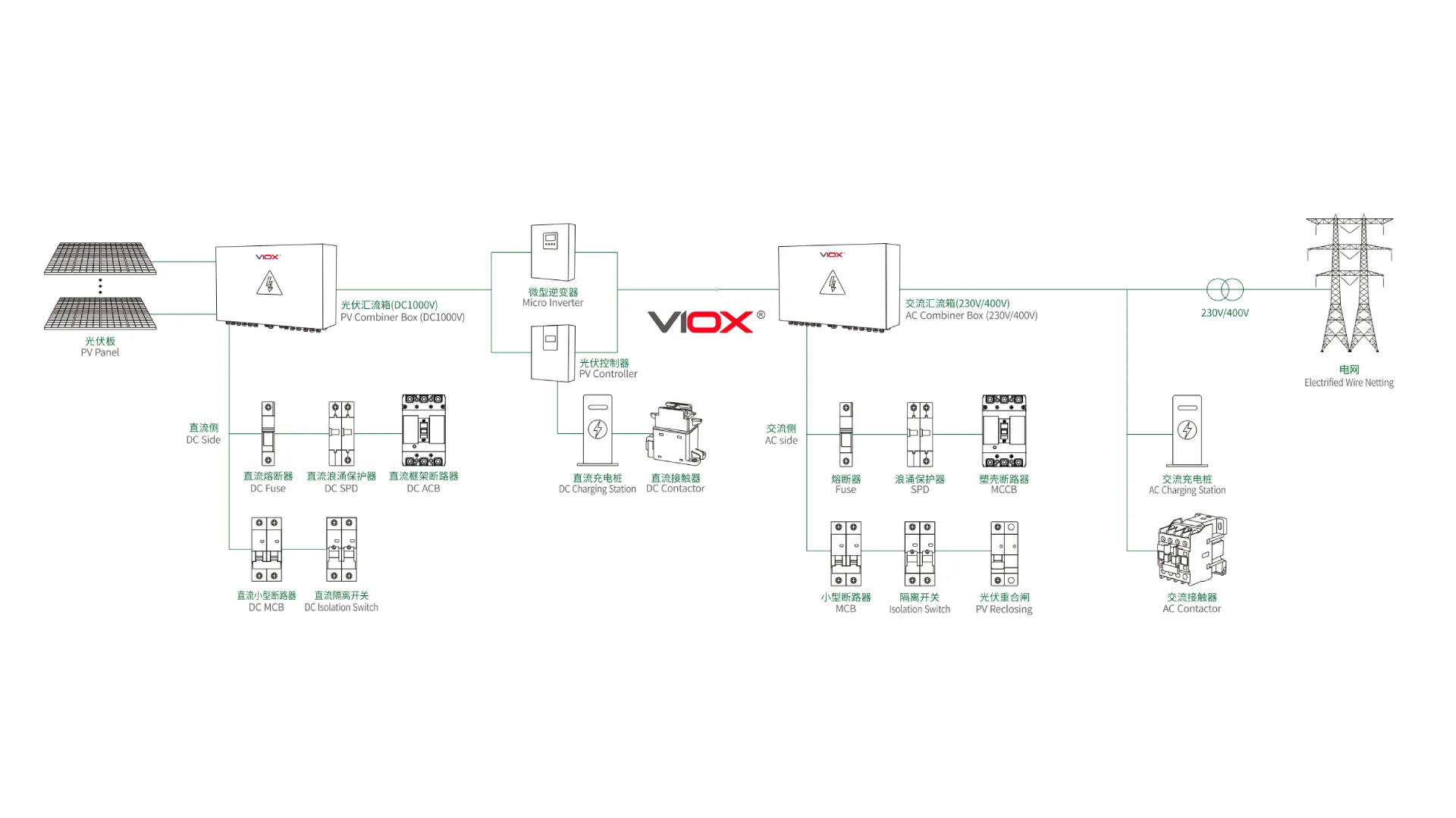 Distributed PV System