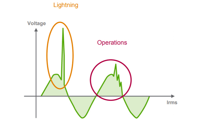 Electrical Surges