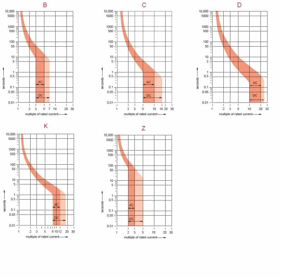MCB trip curves for types B, C, D, K, and Z showing time-current characteristics for AC and DC currents