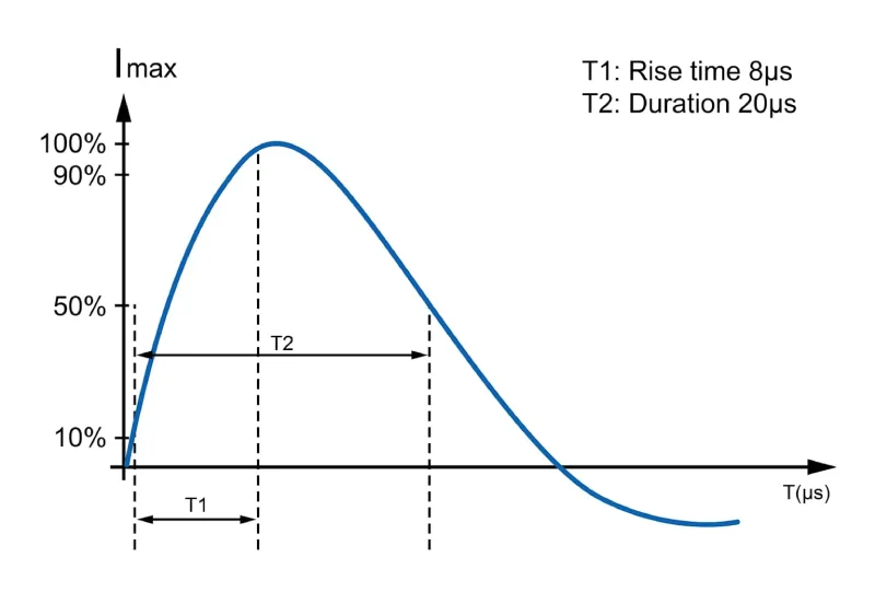 Surge current waveform showing rise time and duration relevant to SPD performance and Joule rating considerations