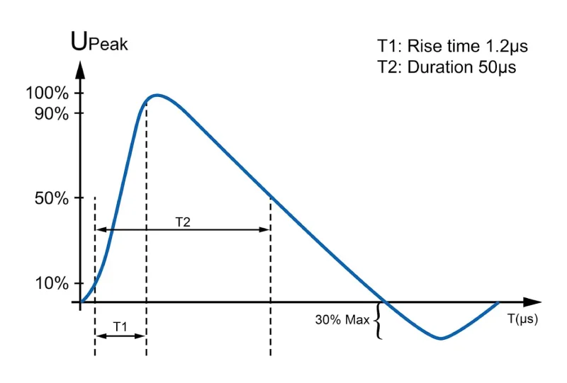 Voltage waveform used in SPD VPR testing showing rise time and duration parameters for surge voltage evaluation