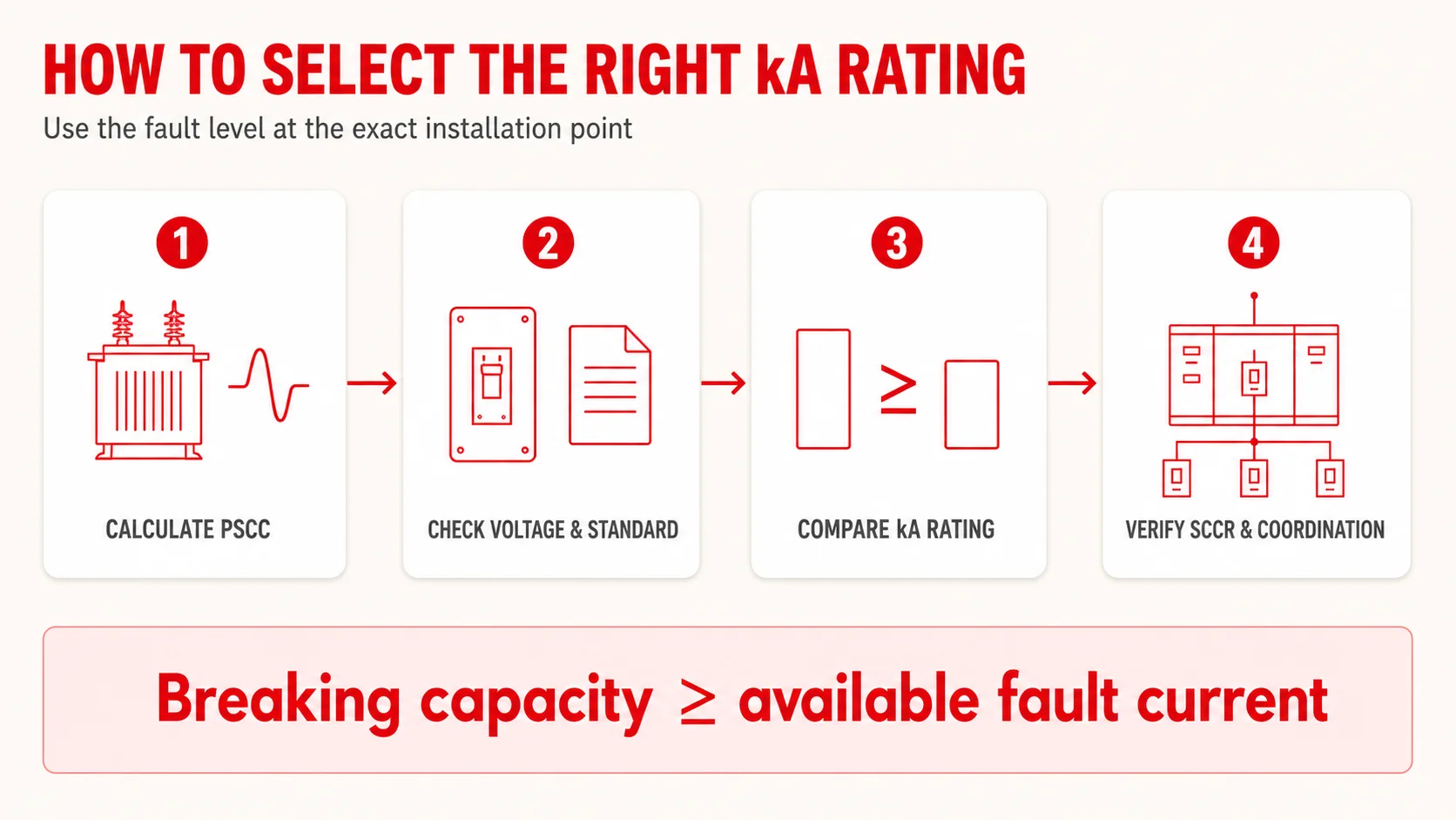 How to select the correct circuit breaker kA rating flowchart