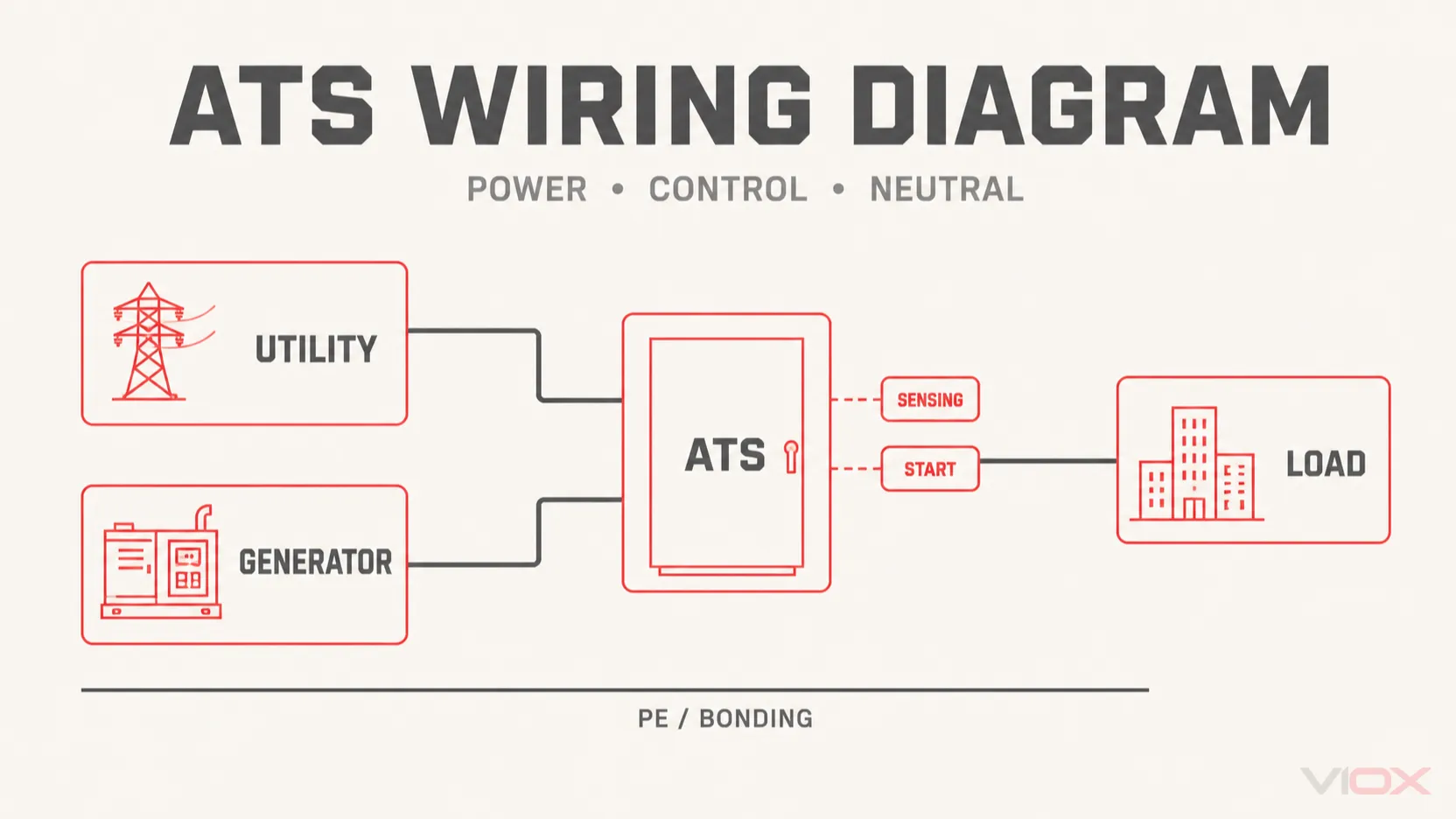 Automatic Transfer Switch Wiring Diagram: Utility–Generator, 2P/3P/4P and Switched Neutral
