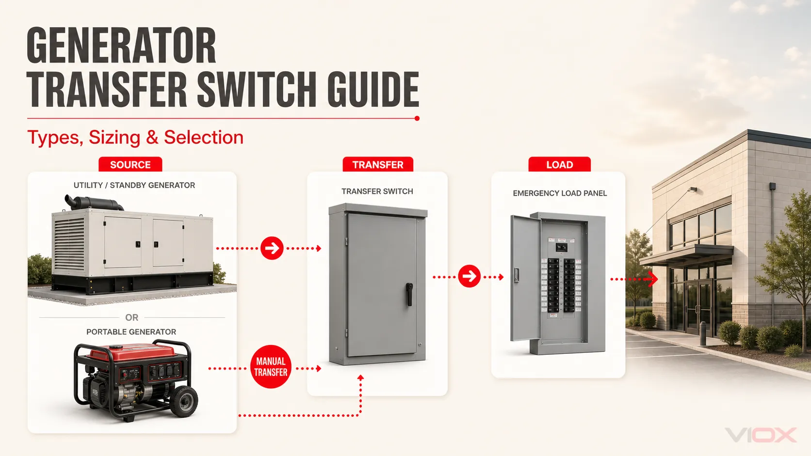 Generator Transfer Switch Guide: Types, Sizing & Selection