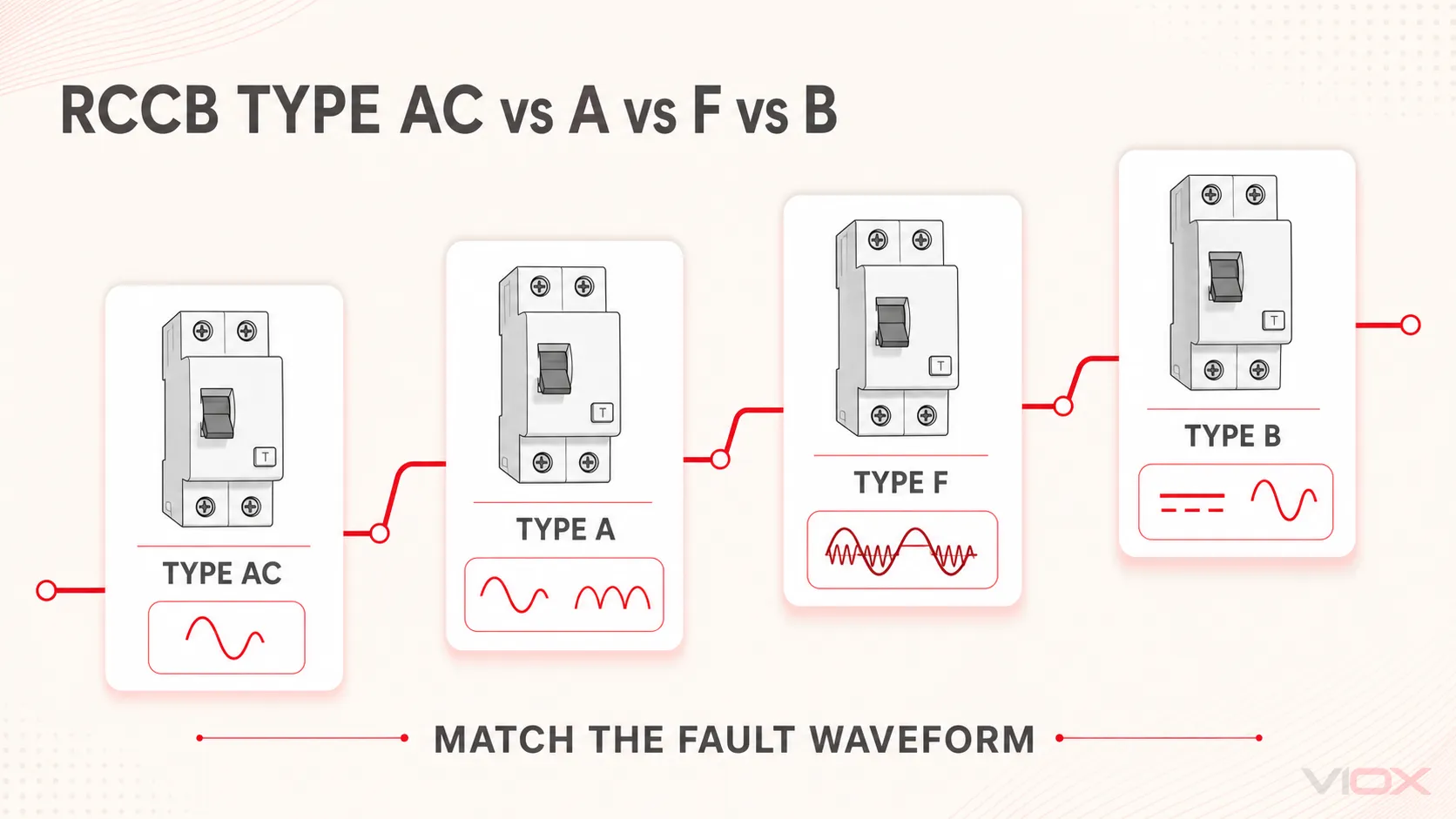 RCCB Type AC vs Type A vs Type F vs Type B