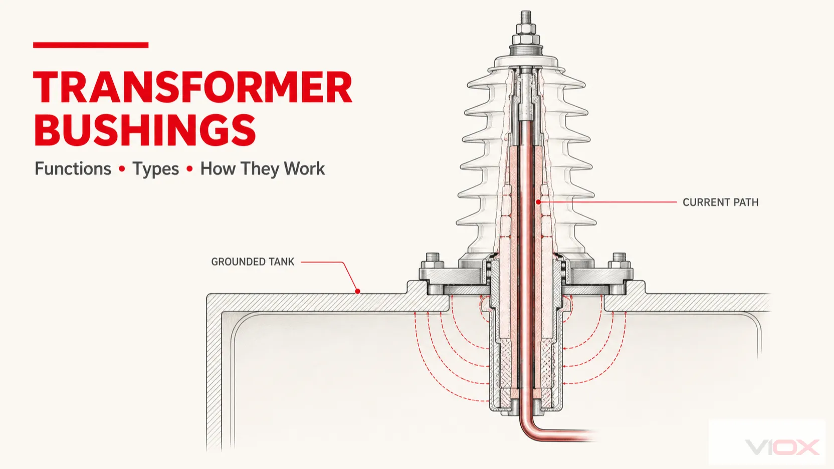 Transformer Bushings: Functions, Types & How They Work