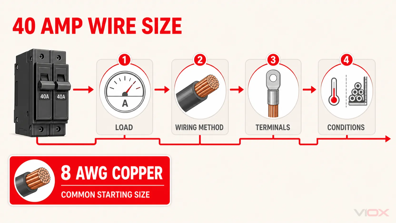 40 Amp Wire Size: 8 AWG Copper, Aluminum & NEC Guide