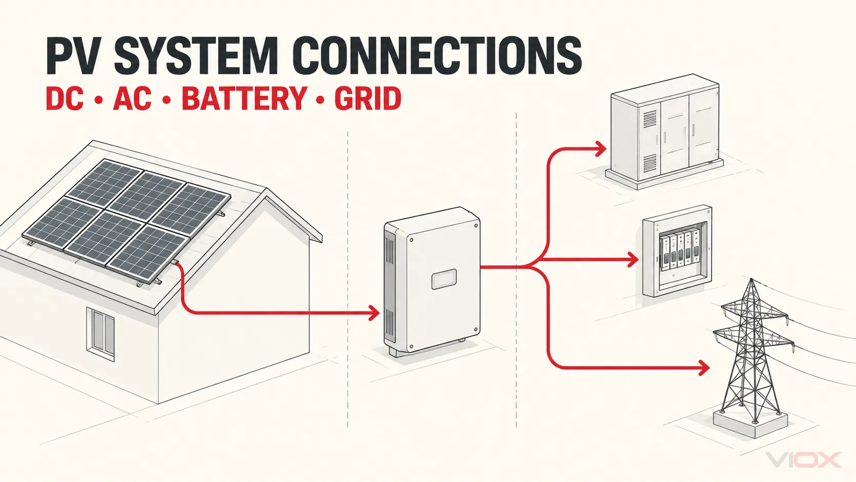 How a Solar PV System Connects: DC, AC, Battery & Grid