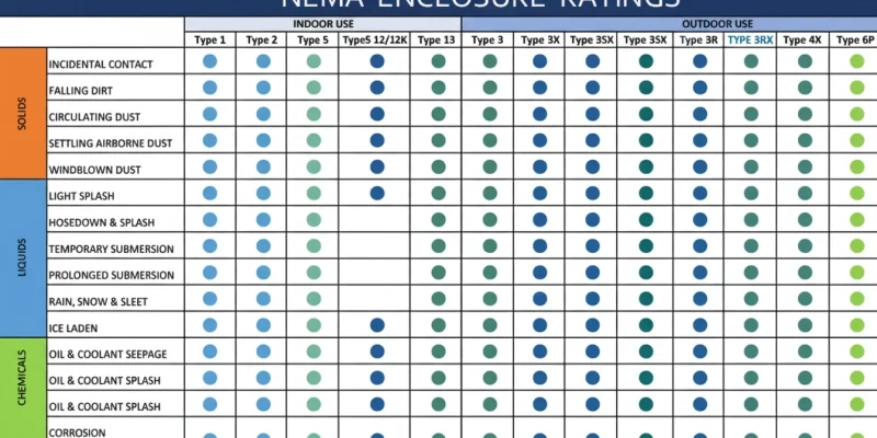 NEMA rating comparison matrix showing protection features for Types 1 through 6P